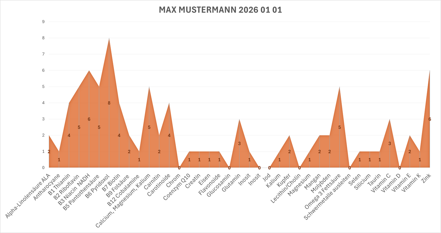 Nährstoffdiagramm Fragebogen